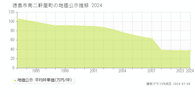 徳島市南二軒屋町の地価公示推移グラフ 