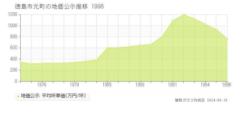 徳島市元町の地価公示推移グラフ 