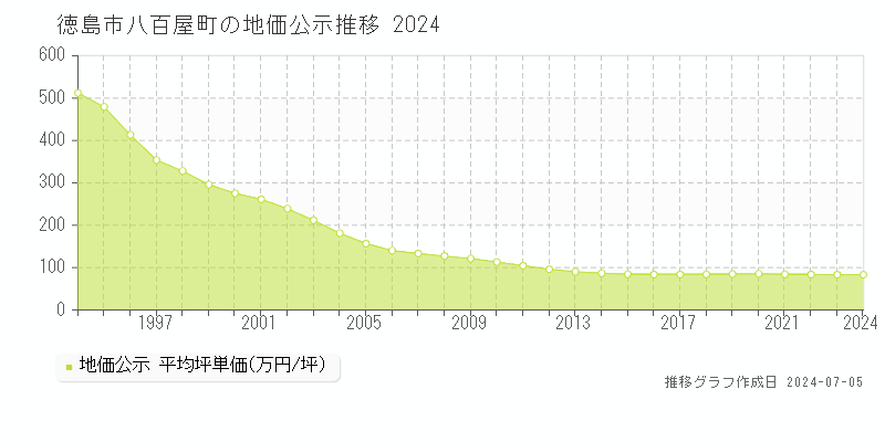 徳島市八百屋町の地価公示推移グラフ 