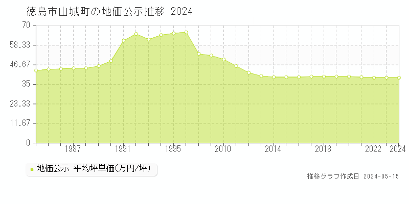 徳島市山城町の地価公示推移グラフ 