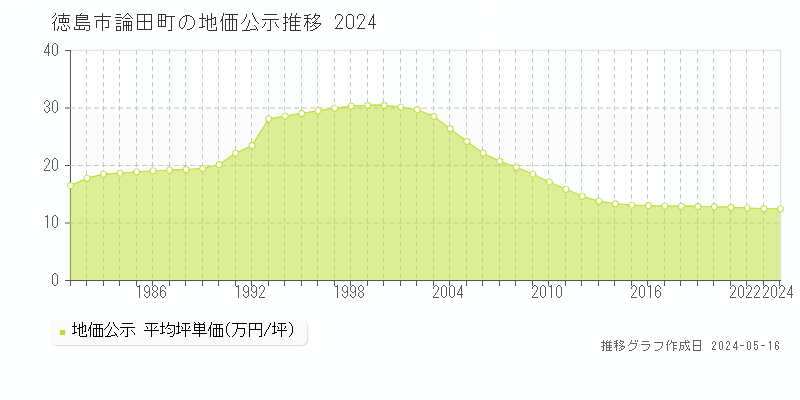 徳島市論田町の地価公示推移グラフ 