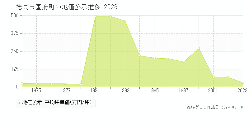 徳島市国府町の地価公示推移グラフ 