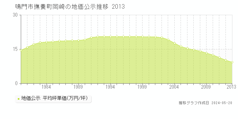 鳴門市撫養町岡崎の地価公示推移グラフ 