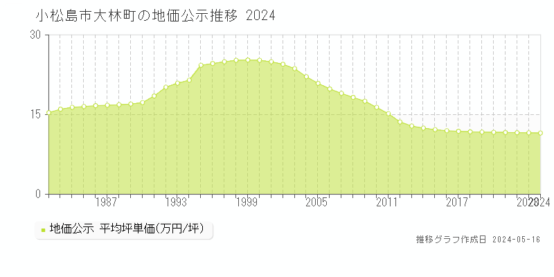 小松島市大林町の地価公示推移グラフ 