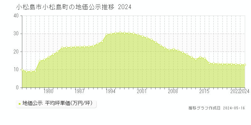 小松島市小松島町の地価公示推移グラフ 