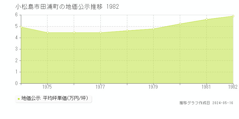 小松島市田浦町の地価公示推移グラフ 