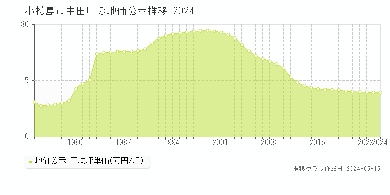 小松島市中田町の地価公示推移グラフ 