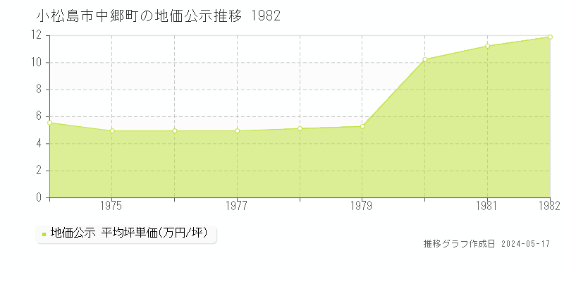 小松島市中郷町の地価公示推移グラフ 