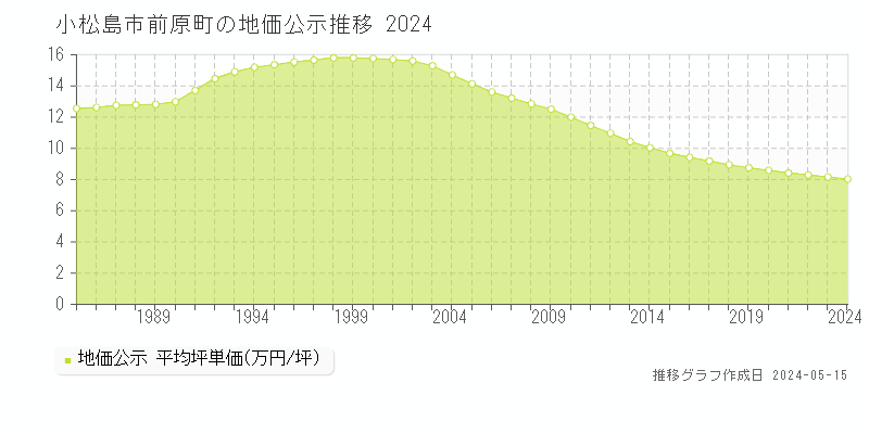 小松島市前原町の地価公示推移グラフ 