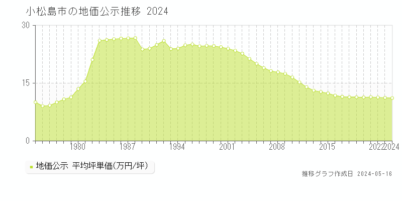 小松島市の地価公示推移グラフ 
