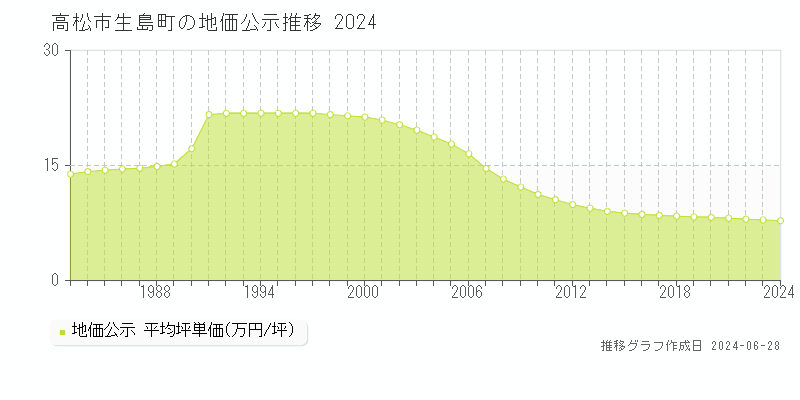 高松市生島町の地価公示推移グラフ 