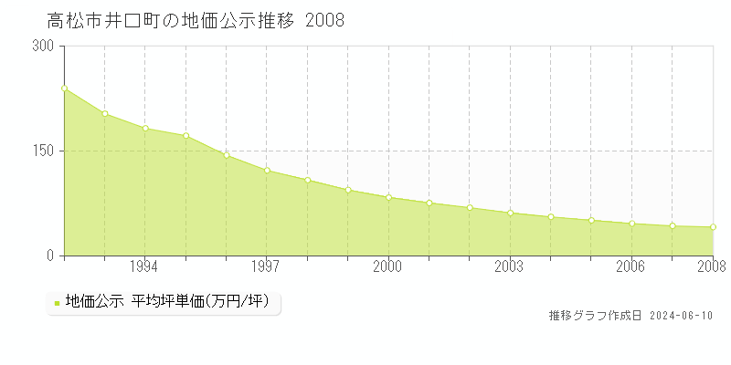 高松市井口町の地価公示推移グラフ 