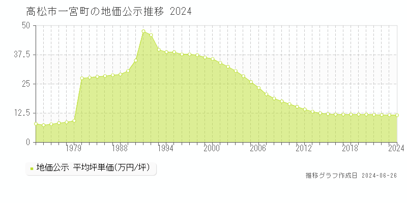 高松市一宮町の地価公示推移グラフ 