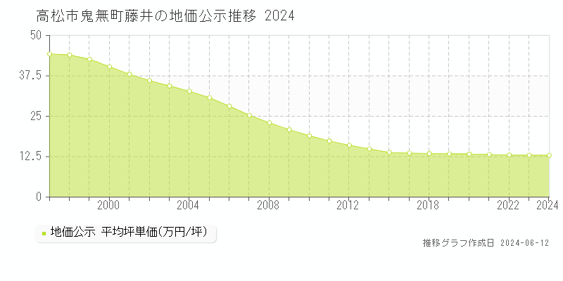 高松市鬼無町藤井の地価公示推移グラフ 