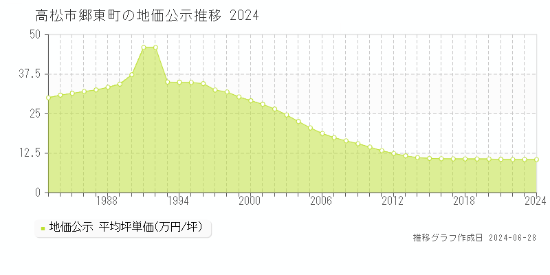 高松市郷東町の地価公示推移グラフ 