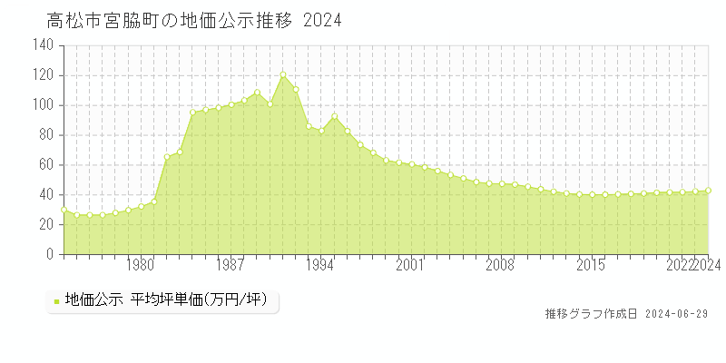 高松市宮脇町の地価公示推移グラフ 