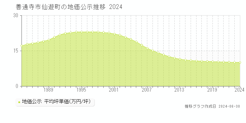 善通寺市仙遊町の地価公示推移グラフ 