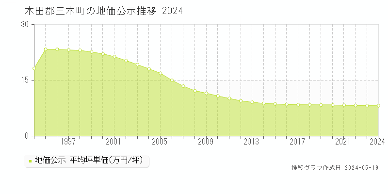 木田郡三木町の地価公示推移グラフ 