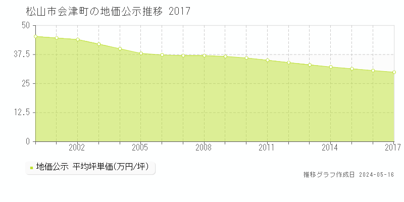 松山市会津町の地価公示推移グラフ 