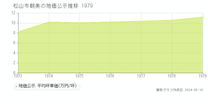 松山市朝美の地価公示推移グラフ 