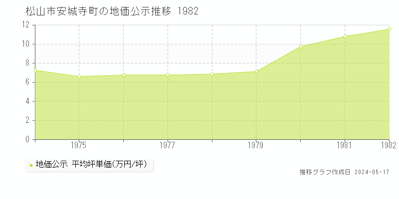 松山市安城寺町の地価公示推移グラフ 