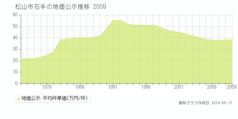 松山市石手の地価公示推移グラフ 