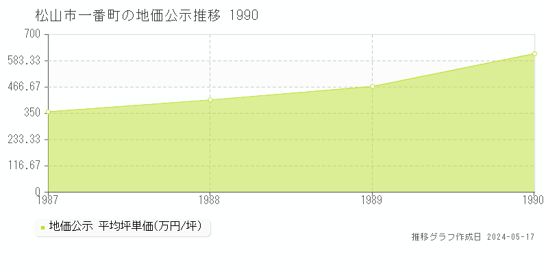 松山市一番町の地価公示推移グラフ 