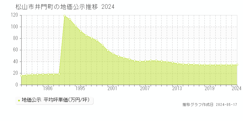 松山市井門町の地価公示推移グラフ 