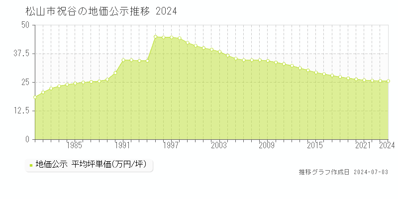松山市祝谷の地価公示推移グラフ 