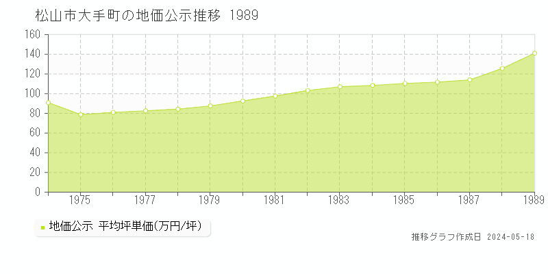 松山市大手町の地価公示推移グラフ 