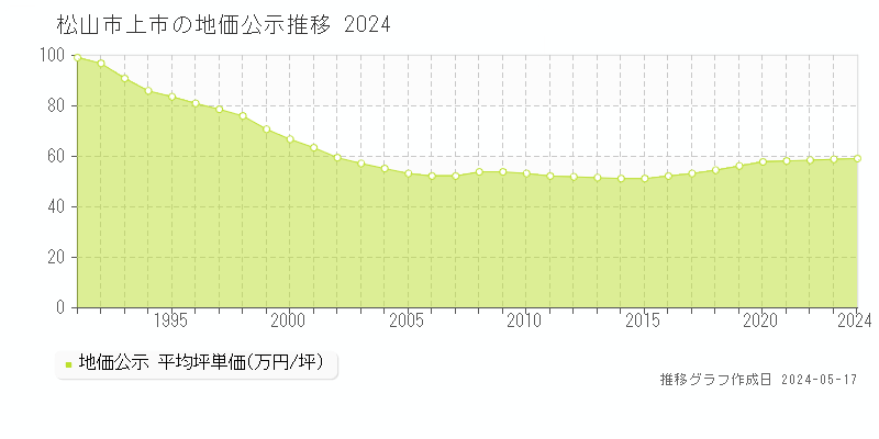 松山市上市の地価公示推移グラフ 