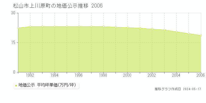 松山市上川原町の地価公示推移グラフ 