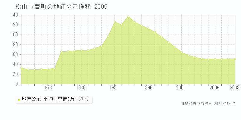 松山市萱町の地価公示推移グラフ 