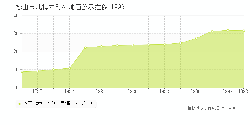 松山市北梅本町の地価公示推移グラフ 