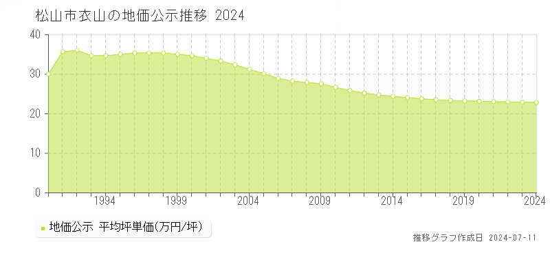 松山市衣山の地価公示推移グラフ 
