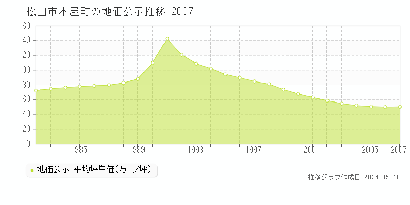 松山市木屋町の地価公示推移グラフ 