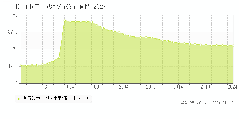 松山市三町の地価公示推移グラフ 