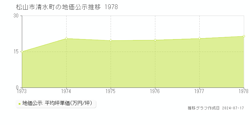 松山市清水町の地価公示推移グラフ 