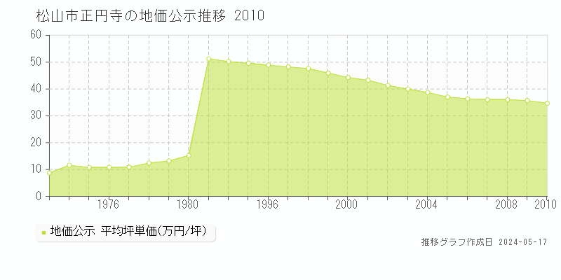 松山市正円寺の地価公示推移グラフ 