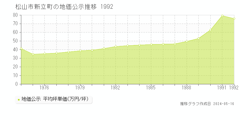 松山市新立町の地価公示推移グラフ 