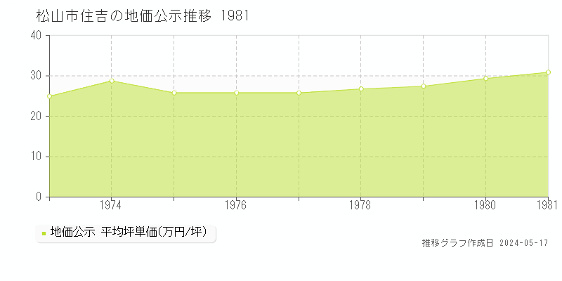 松山市住吉の地価公示推移グラフ 