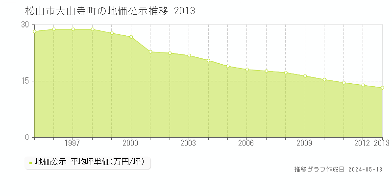松山市太山寺町の地価公示推移グラフ 