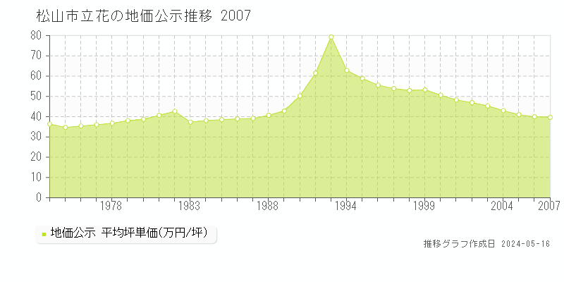 松山市立花の地価公示推移グラフ 