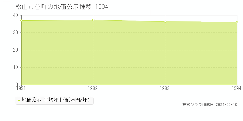 松山市谷町の地価公示推移グラフ 