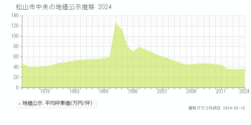 松山市中央の地価公示推移グラフ 