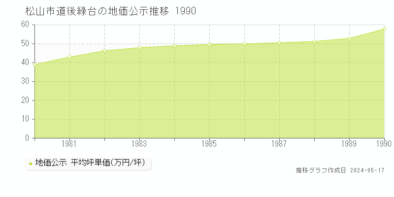 松山市道後緑台の地価公示推移グラフ 