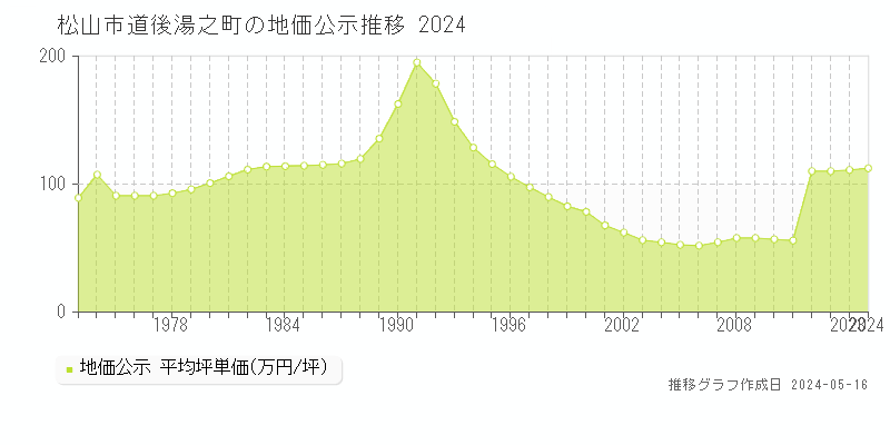 松山市道後湯之町の地価公示推移グラフ 