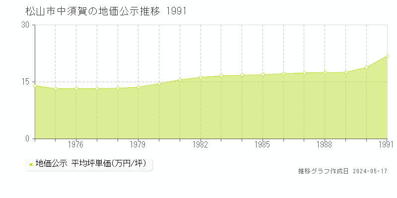松山市中須賀の地価公示推移グラフ 