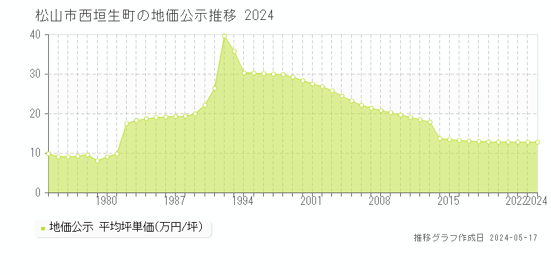 松山市西垣生町の地価公示推移グラフ 