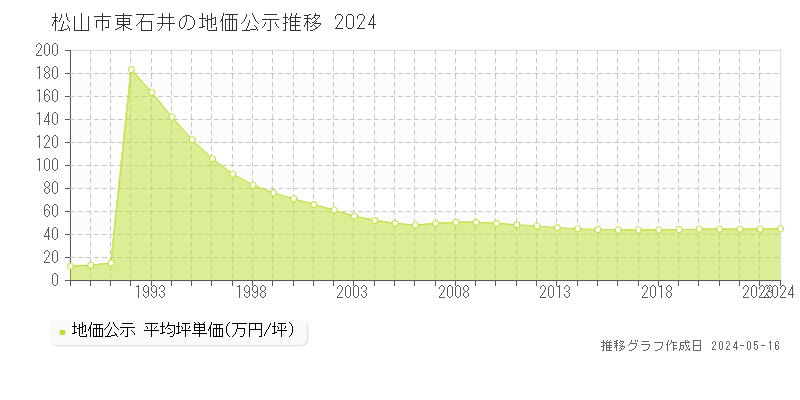 松山市東石井の地価公示推移グラフ 